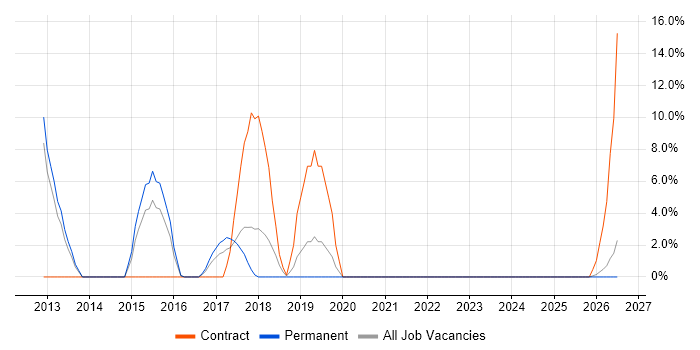 Integration Testing job vacancy trend in Darlington