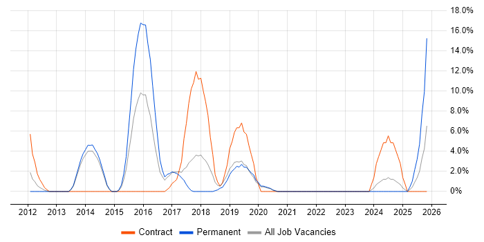ISTQB job vacancy trend in Darlington