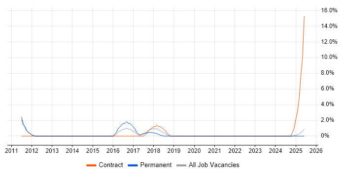 Job vacancy trend for IT Infrastructure Engineer in Darlington