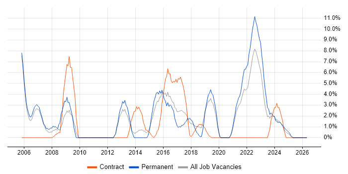 IT Manager job vacancy trend in Darlington