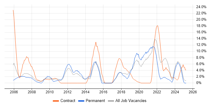 Job vacancy trend for IT Support in Darlington