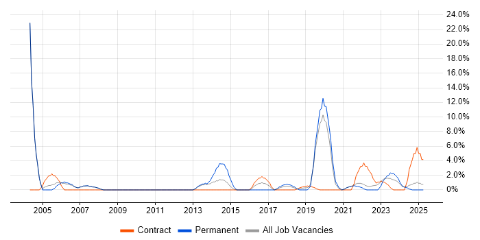 Job vacancy trend for IT Technician in Darlington