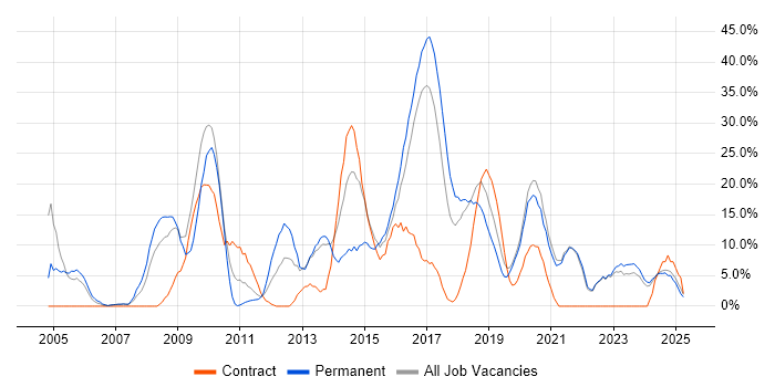 Job vacancy trend for JavaScript in Darlington
