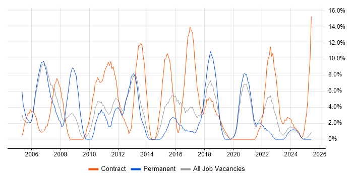 Job vacancy trend for LAN in Darlington