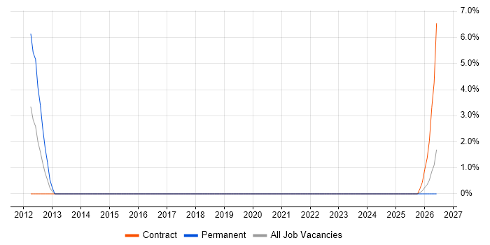 Lead Software Engineer job vacancy trend in Darlington