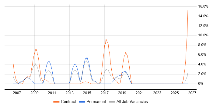 Legacy Systems job vacancy trend in Darlington