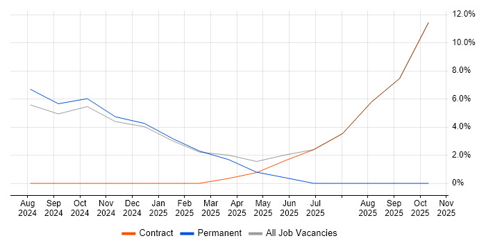 LLM job vacancy trend in Darlington