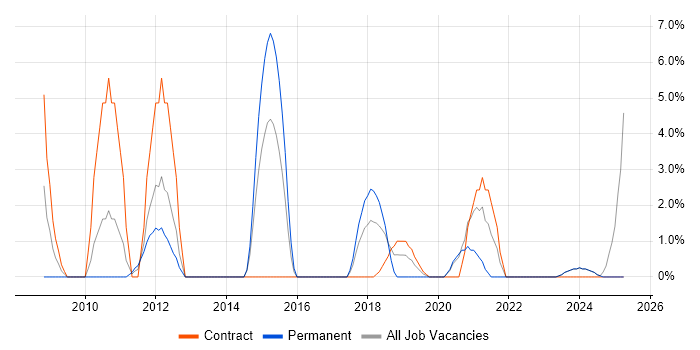 Job vacancy trend for Local Government in Darlington