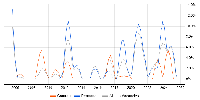 Job vacancy trend for Management Information System in Darlington Job vacancy trend for Management Information System in Darlington