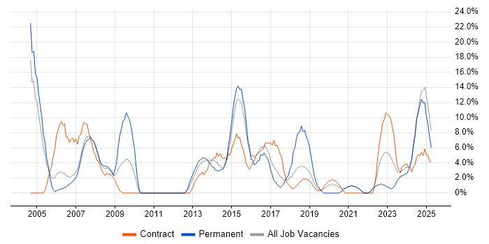Job vacancy trend for Manufacturing in Darlington