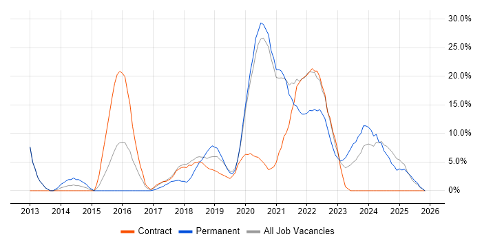 Microsoft 365 job vacancy trend in Darlington