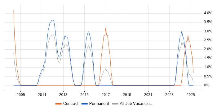 Job vacancy trend for Microsoft Developer in Darlington
