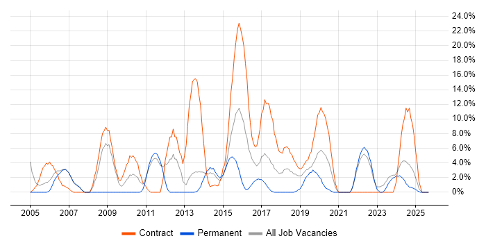 Migration job vacancy trend in Darlington Migration job vacancy trend in Darlington