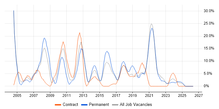 Microsoft Office job vacancy trend in Darlington