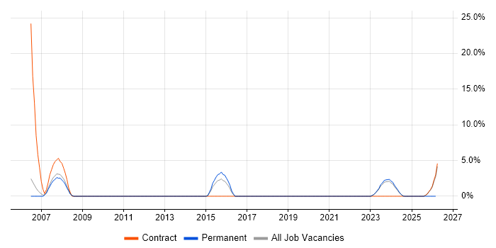 Oracle Applications job vacancy trend in Darlington