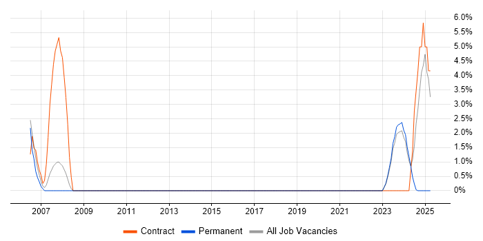 Job vacancy trend for Oracle Consultant in Darlington
