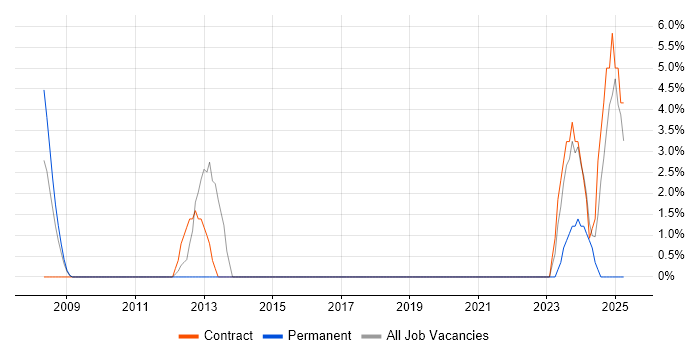Job vacancy trend for Oracle EBS in Darlington