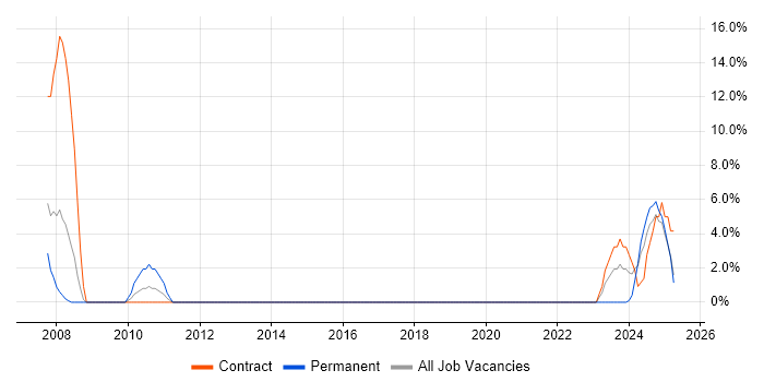 Job vacancy trend for Oracle ERP in Darlington