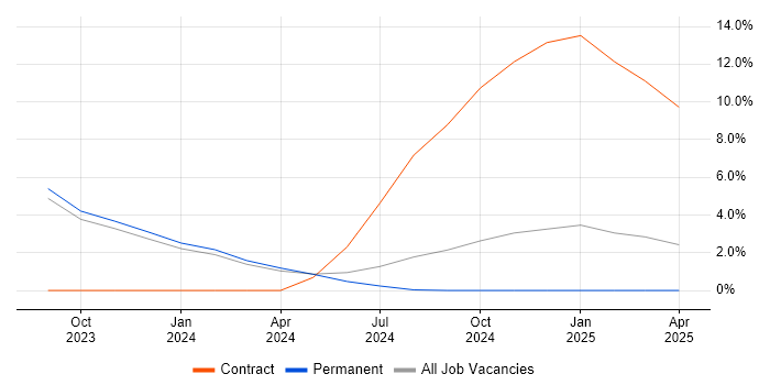Job vacancy trend for Oracle Manufacturing Consultant in Darlington