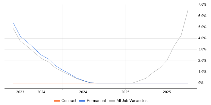 Oracle Manufacturing job vacancy trend in Darlington