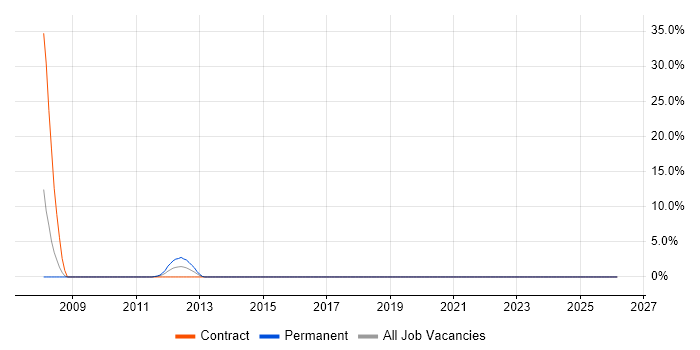 Oracle Procure-to-Pay job vacancy trend in Darlington