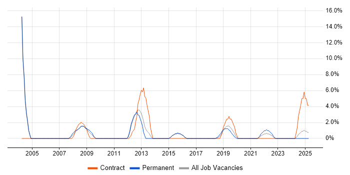 Job vacancy trend for Oracle Reports in Darlington