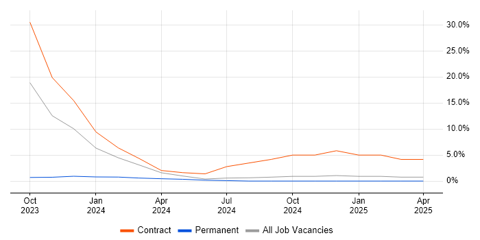 Job vacancy trend for Oracle SCM in Darlington