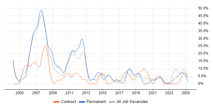 Job vacancy trend for Oracle in Darlington