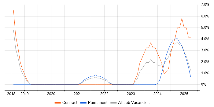 Job vacancy trend for Order Management in Darlington