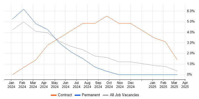 Job vacancy trend for Power Platform Developer in Darlington