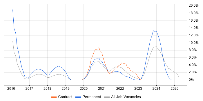 Job vacancy trend for Power Platform in Darlington