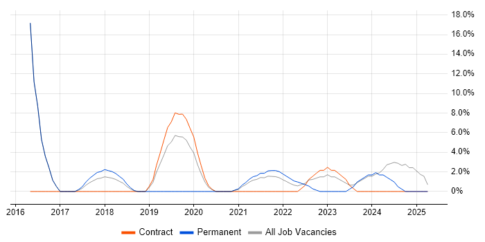 Job vacancy trend for PowerShell in Darlington