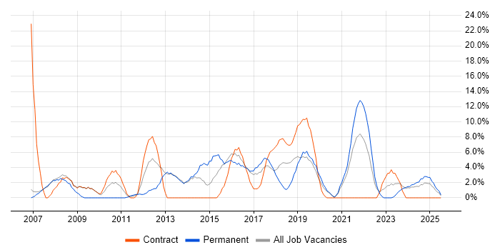 Job vacancy trend for PRINCE2 in Darlington Job vacancy trend for PRINCE2 in Darlington