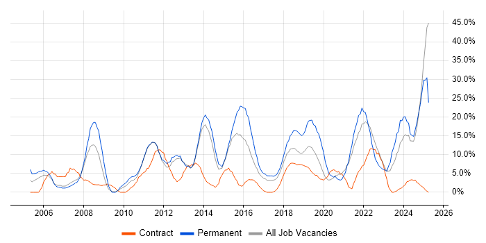 Job vacancy trend for Problem-Solving in Darlington Job vacancy trend for Problem-Solving in Darlington