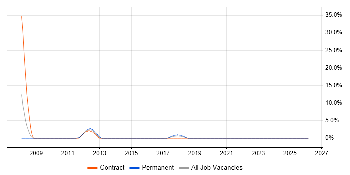 Procure-to-Pay job vacancy trend in Darlington