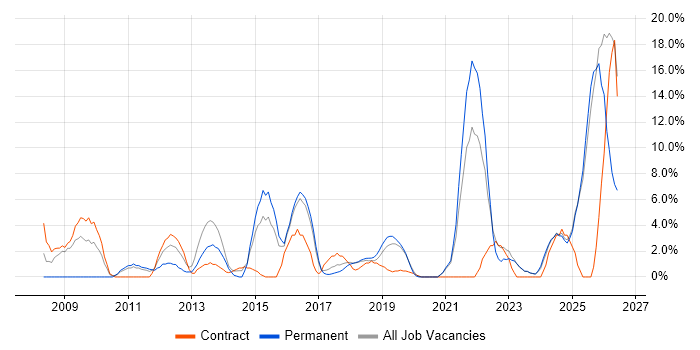 Project Delivery job vacancy trend in Darlington