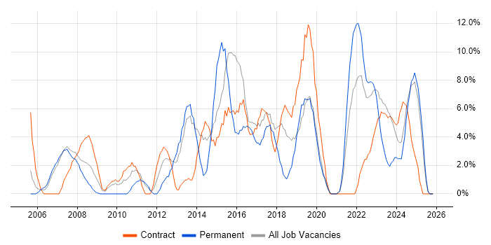 Project Manager job vacancy trend in Darlington