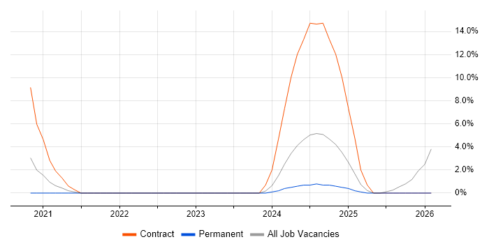 PySpark job vacancy trend in Darlington
