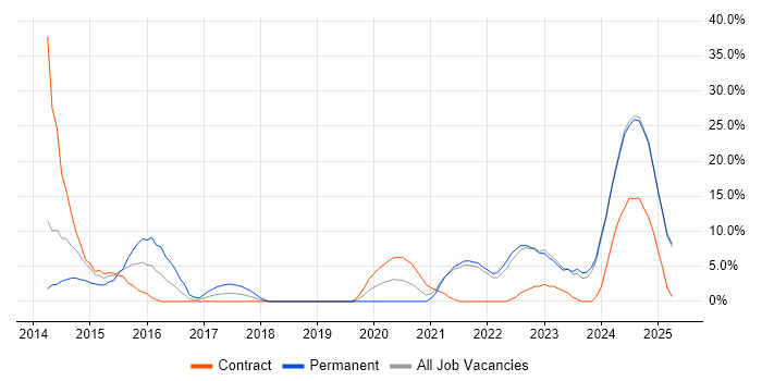 Job vacancy trend for Python in Darlington Job vacancy trend for Python in Darlington