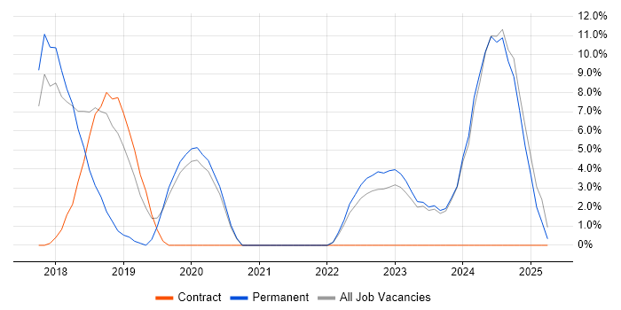 Job vacancy trend for React in Darlington
