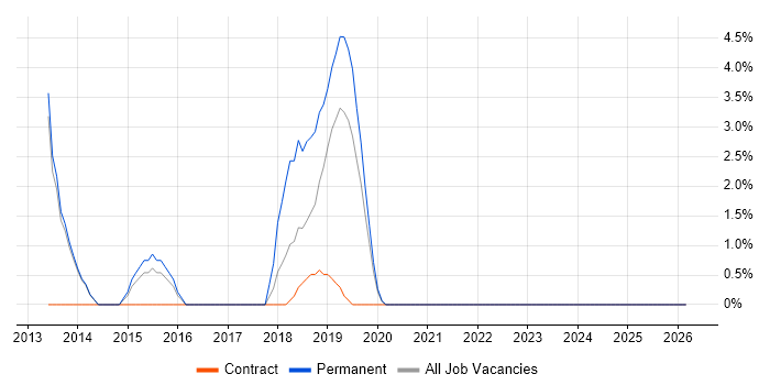 Release Management job vacancy trend in Darlington