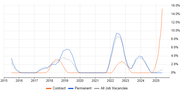Job vacancy trend for Root Cause Analysis in Darlington