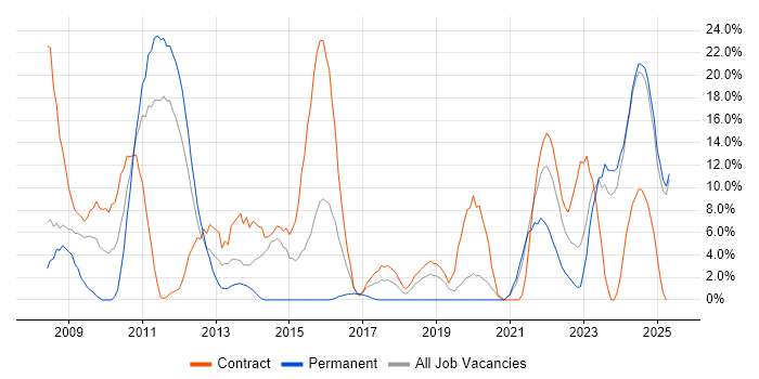 Job vacancy trend for SC Cleared in Darlington Job vacancy trend for SC Cleared in Darlington