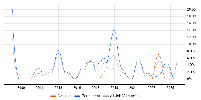 SDLC job vacancy trend in Darlington