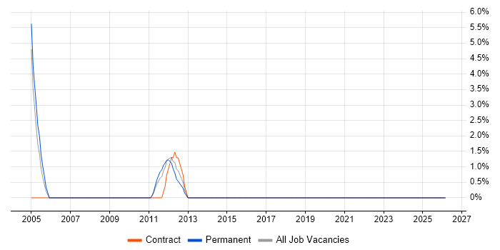 Senior Consultant job vacancy trend in Darlington