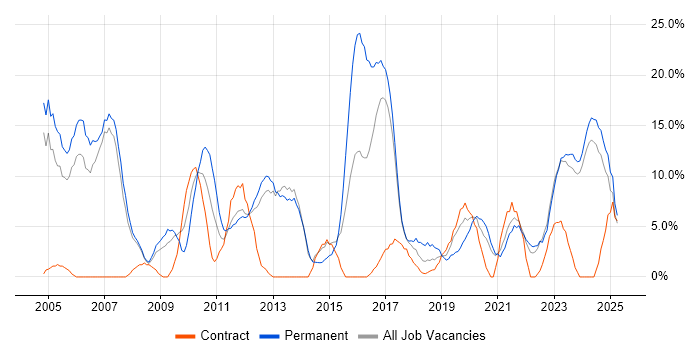 Job vacancy trend for Senior in Darlington Job vacancy trend for Senior in Darlington