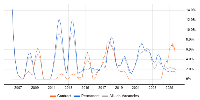 Service Delivery job vacancy trend in Darlington