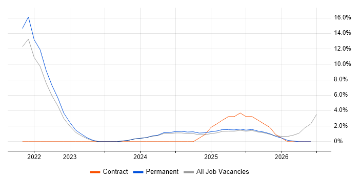ServiceNow job vacancy trend in Darlington