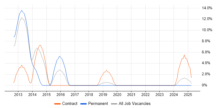 Job vacancy trend for SharePoint Developer in Darlington