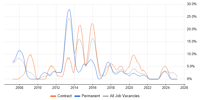 Job vacancy trend for SharePoint in Darlington
